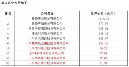 2016山東省企業(yè)品牌價值百強