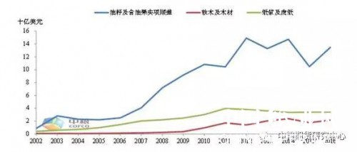 紙漿對華順差達34億