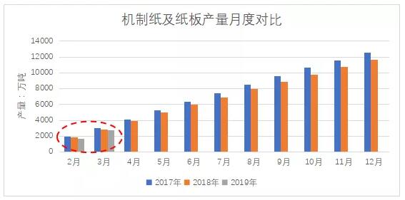 2019年第一季度機制紙及紙板產量分析