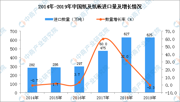 2019年中國紙及紙板進口量