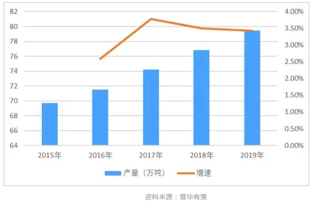 2016-2020年油墨行產(chǎn)量及增長率分析