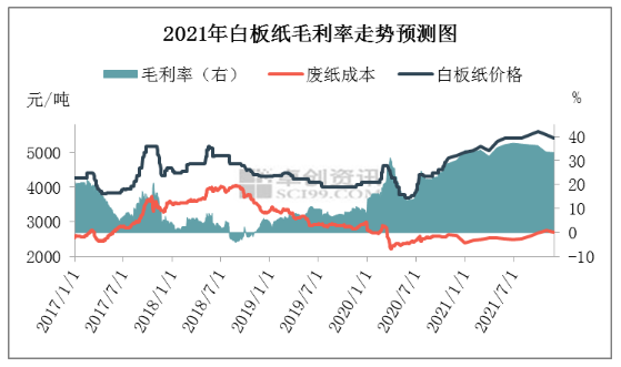 2021年白板及白卡紙市場價值鏈分析及預測