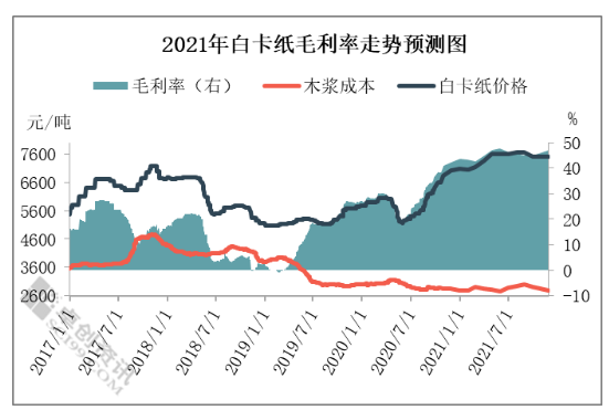 2021年白板及白卡紙市場價值鏈分析及預測