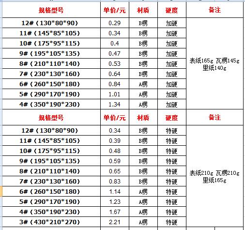2021年2月1日三層瓦楞紙箱行情報(bào)價(jià)