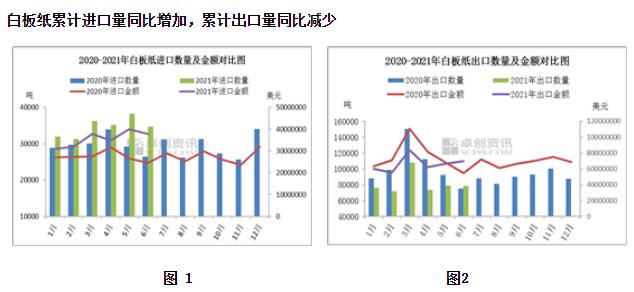 2021年上半年白板紙進出口數(shù)據(jù)分析