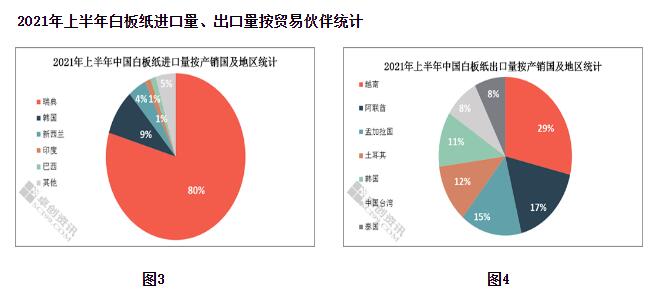2021年上半年白板紙進出口數(shù)據(jù)分析