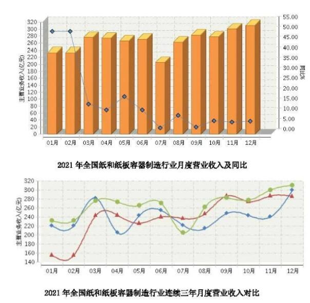 規(guī)上企業(yè)累計(jì)營(yíng)收近3200億
