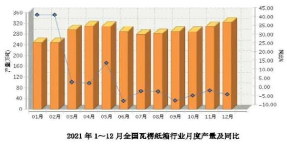 瓦楞紙箱產(chǎn)量3444萬(wàn)噸