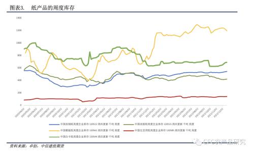  【紙上江湖】紙廠觀望與壘庫并存，節(jié)日消費偏謹慎