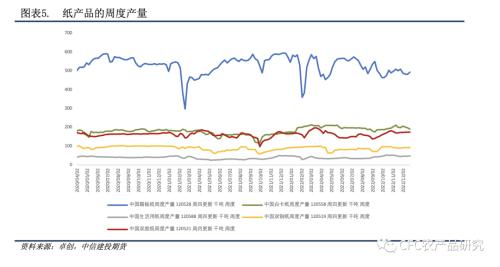 【紙上江湖】紙廠觀望與壘庫并存，節(jié)日消費偏謹慎