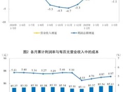 2025年1-5月全國規上造紙和紙制品利潤總額141.3億元，同比下降22.5%